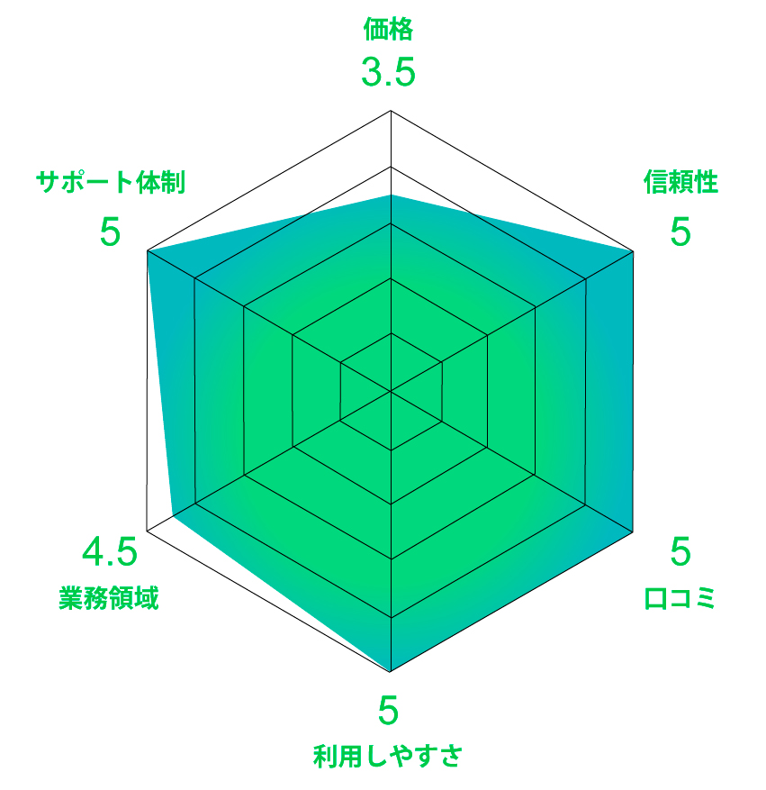 評価チャート
