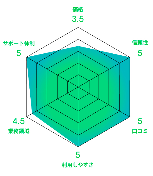 評価チャート